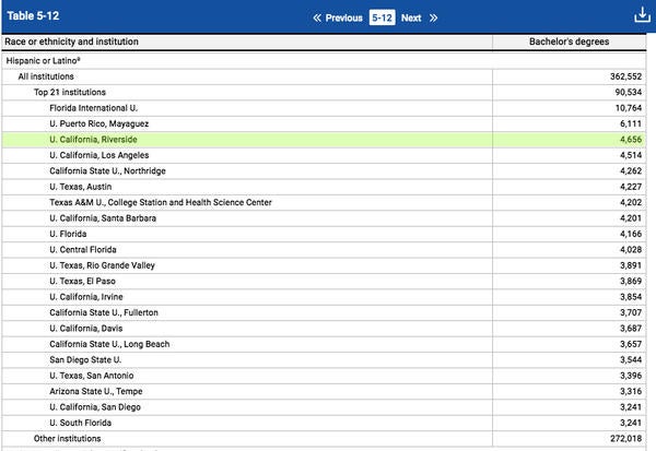 NSF NCSES 2019 report, table 5-12